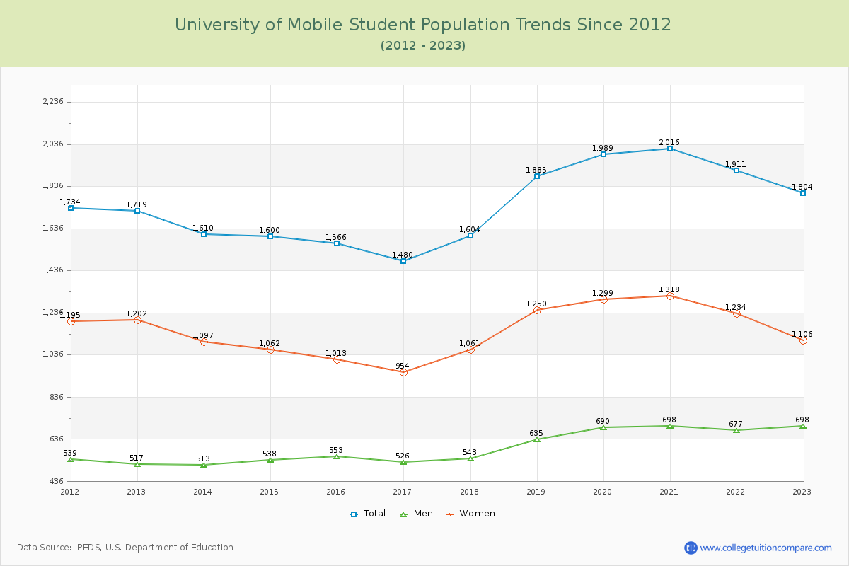 University of Mobile Enrollment Trends Chart