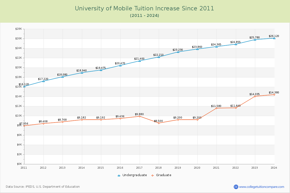 University of Mobile Tuition & Fees Changes Chart