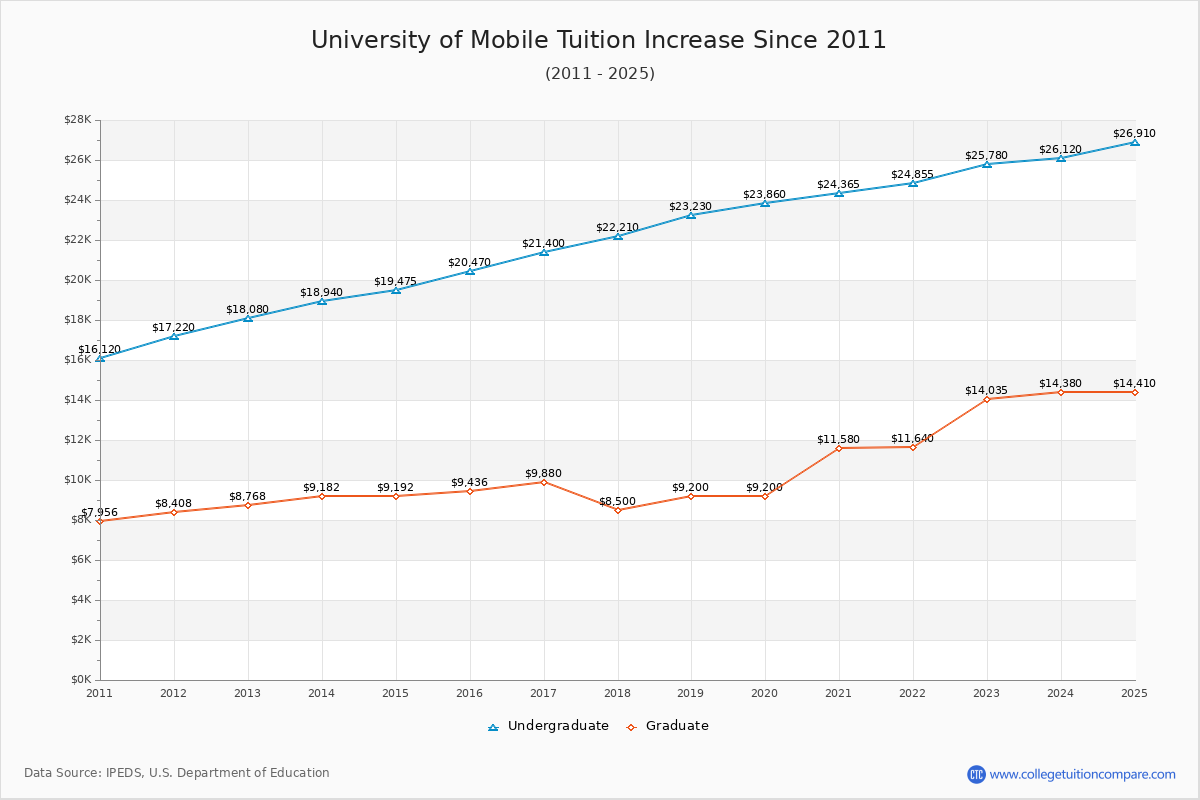 University of Mobile Tuition & Fees Changes Chart