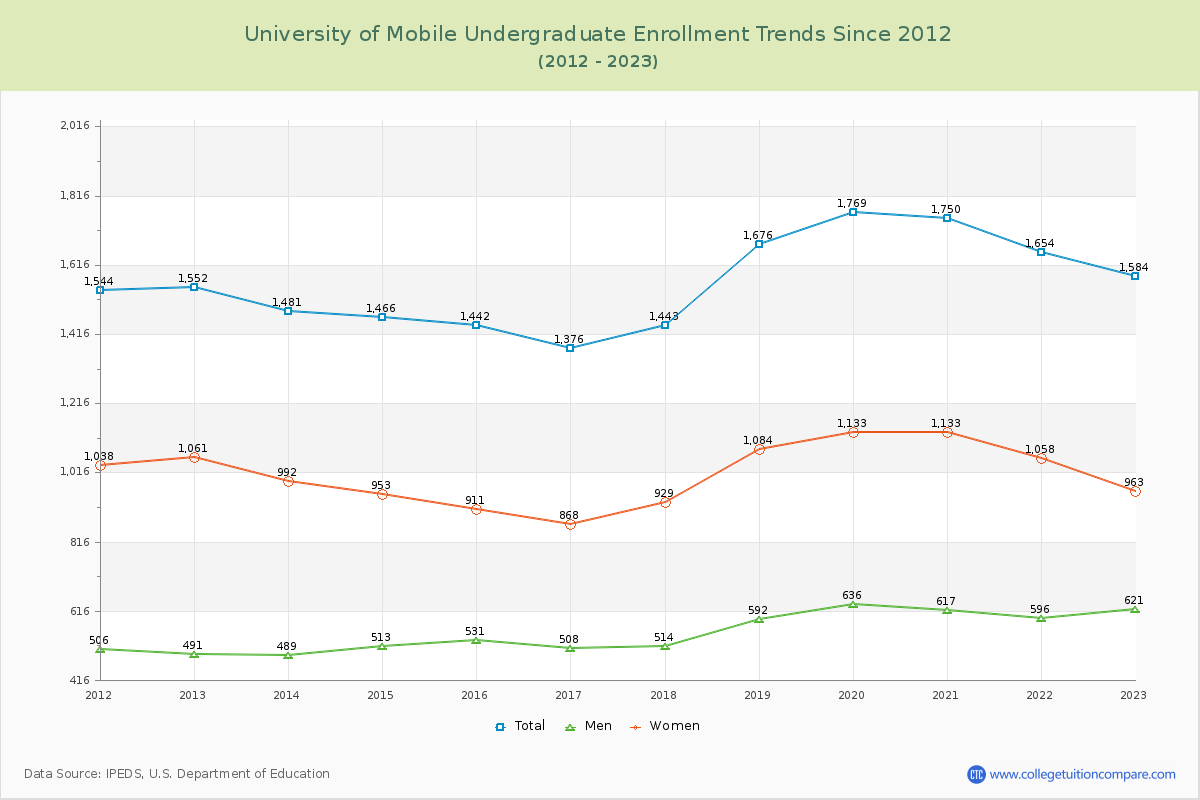 University of Mobile Undergraduate Enrollment Trends Chart