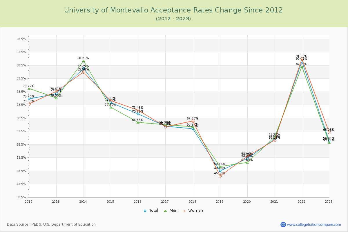 University of Montevallo Acceptance Rate Changes Chart