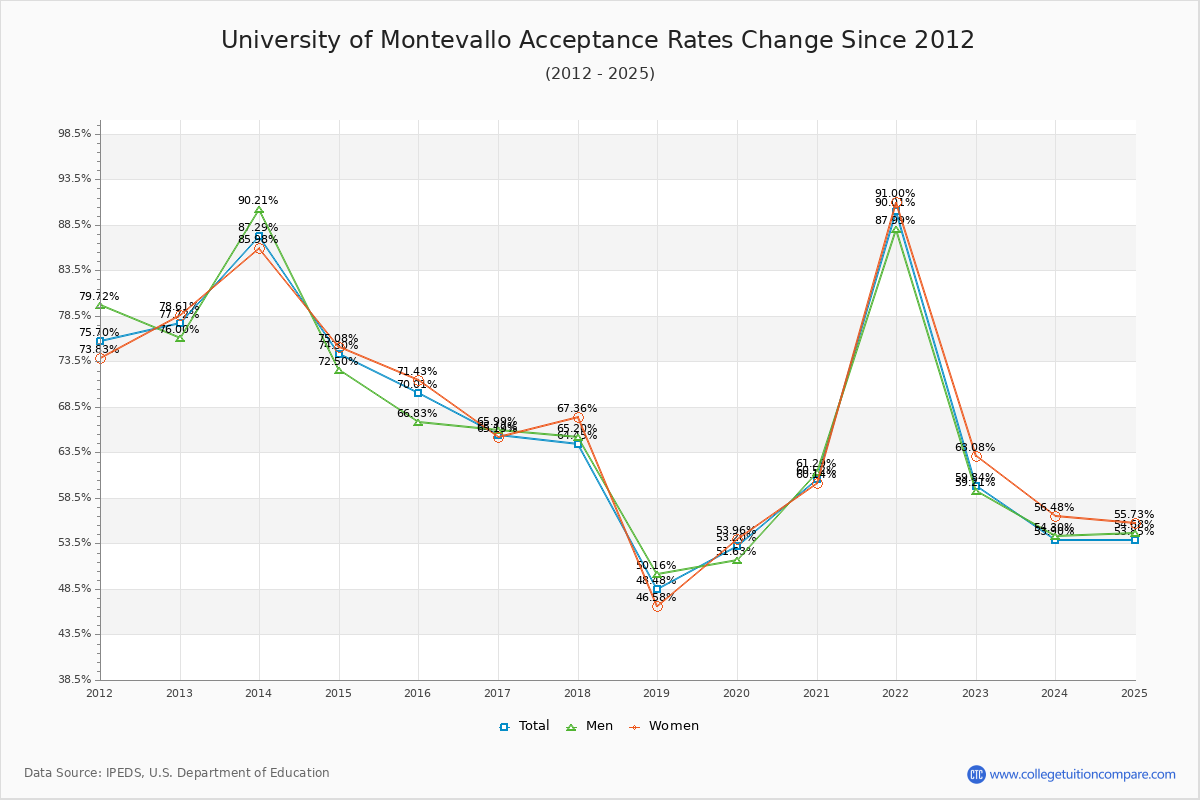 University of Montevallo Acceptance Rate Trends Over Time - Historical Admission Rate Data Visualization Chart