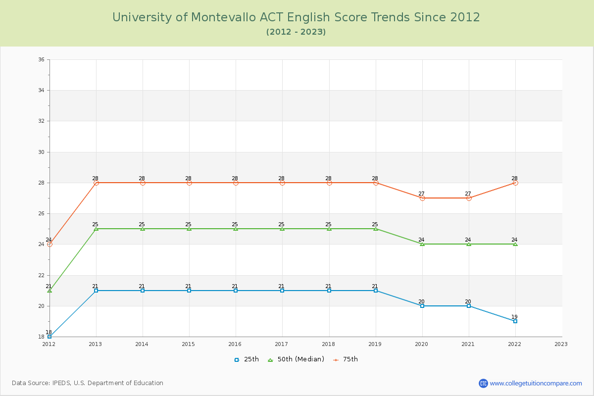 University of Montevallo ACT English Trends Chart