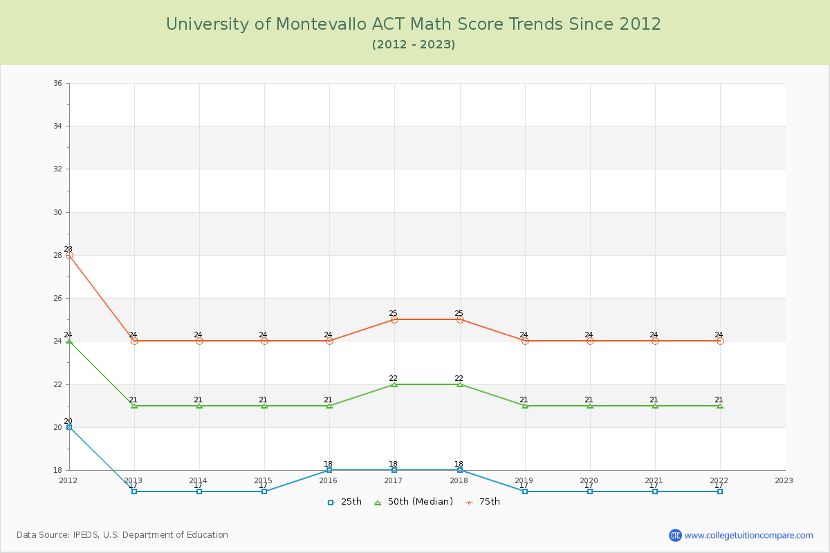 University of Montevallo ACT Math Score Trends Chart