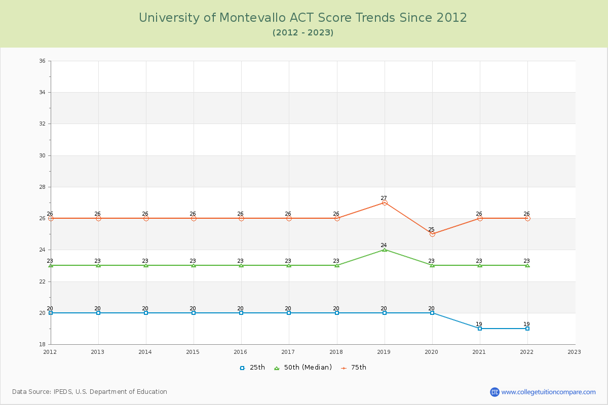University of Montevallo ACT Score Trends Chart