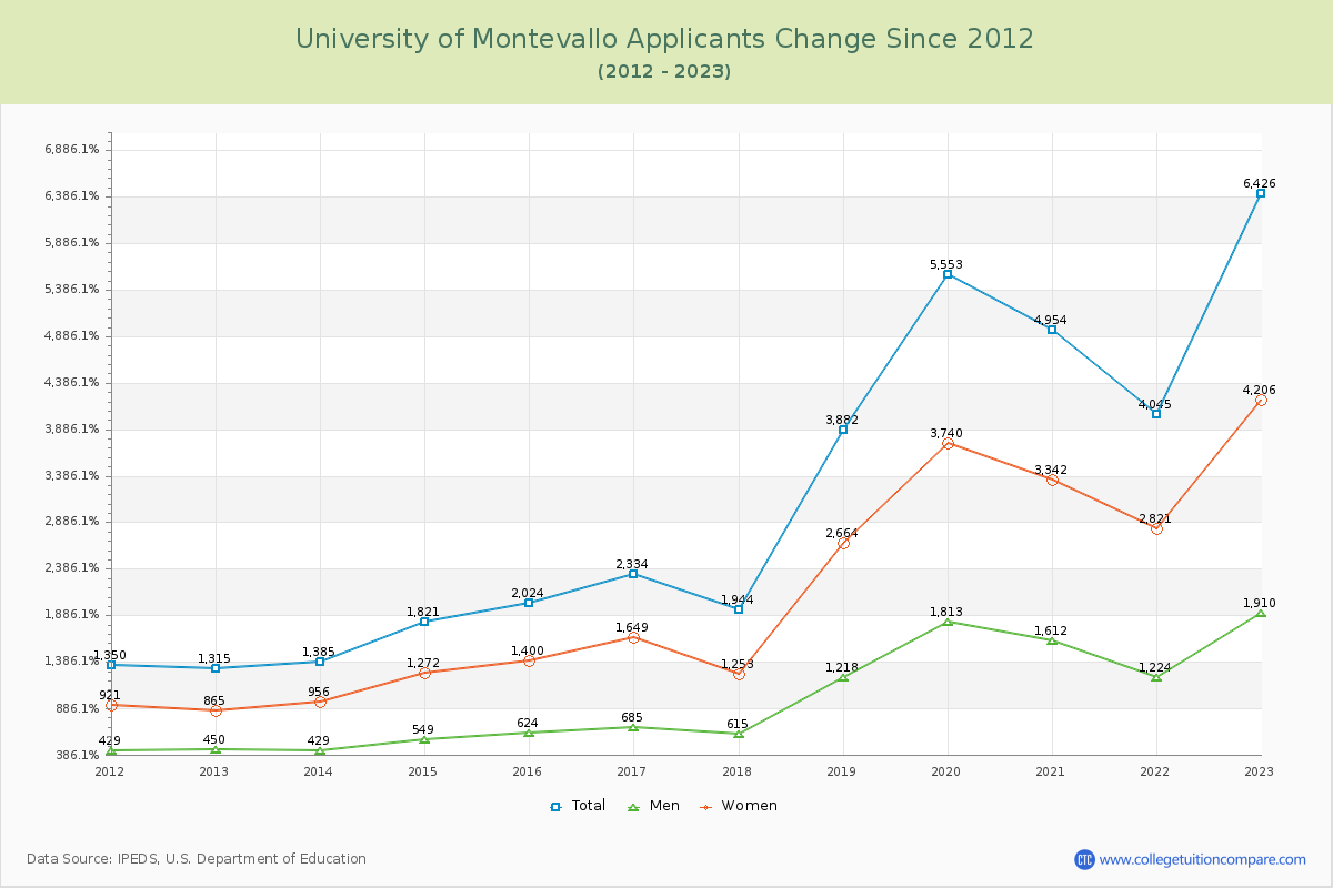 University of Montevallo Number of Applicants Changes Chart