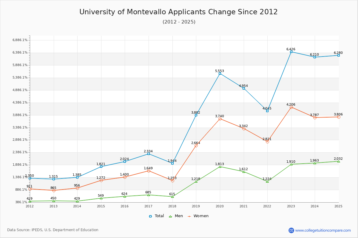 University of Montevallo - 10 Year Applicants, Admissions, and Enrollment Trends Chart