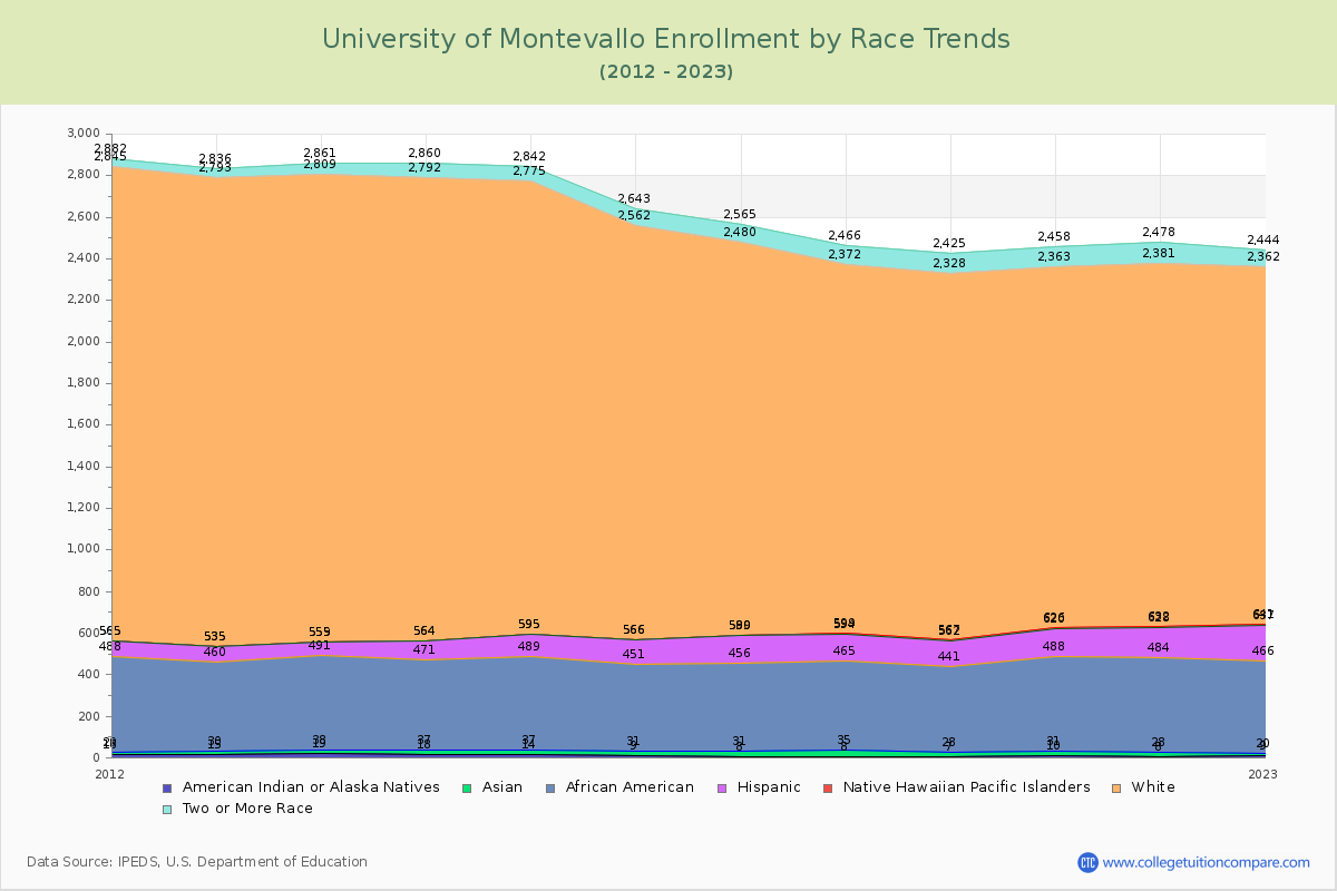 University of Montevallo Enrollment by Race Trends Chart