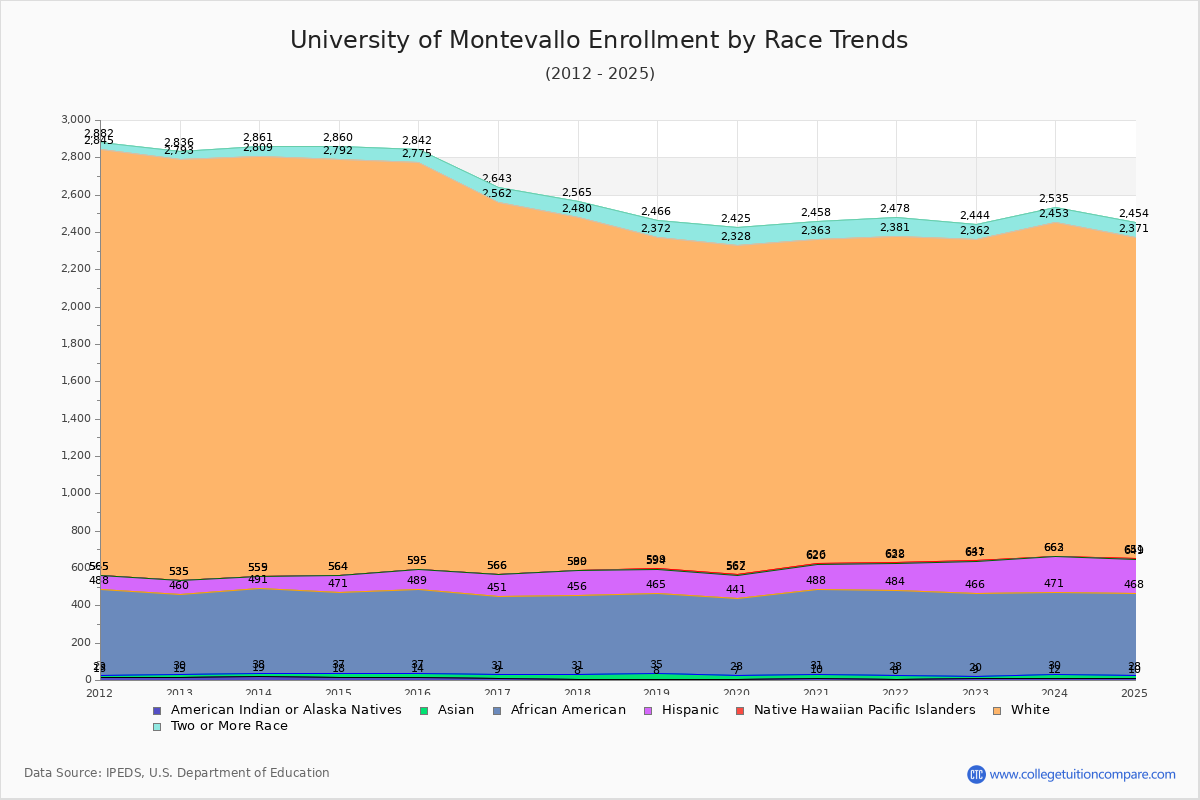 University of Montevallo Enrollment by Race Trends Chart