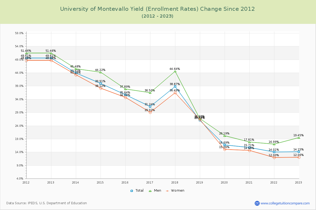 University of Montevallo Yield (Enrollment Rate) Changes Chart