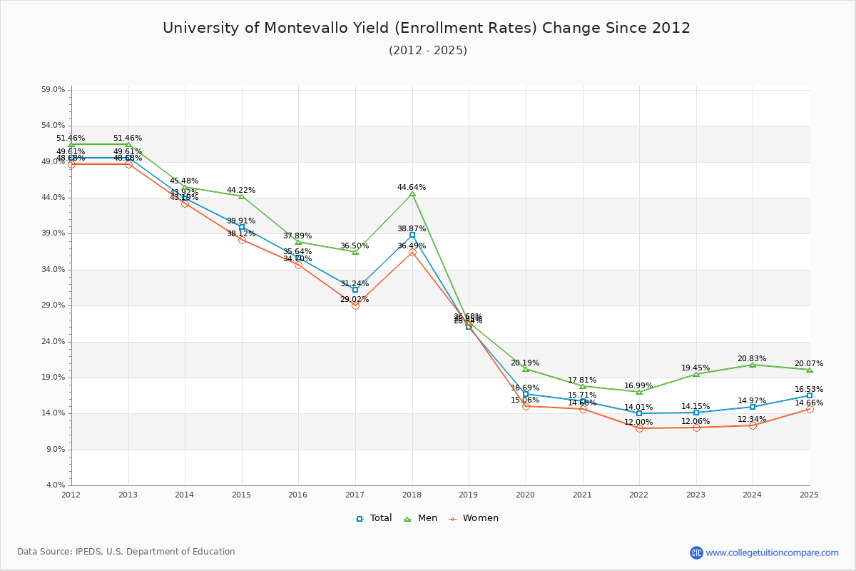 University of Montevallo enrollment rate trends chart showing historical yield changes from 2015 to 2025