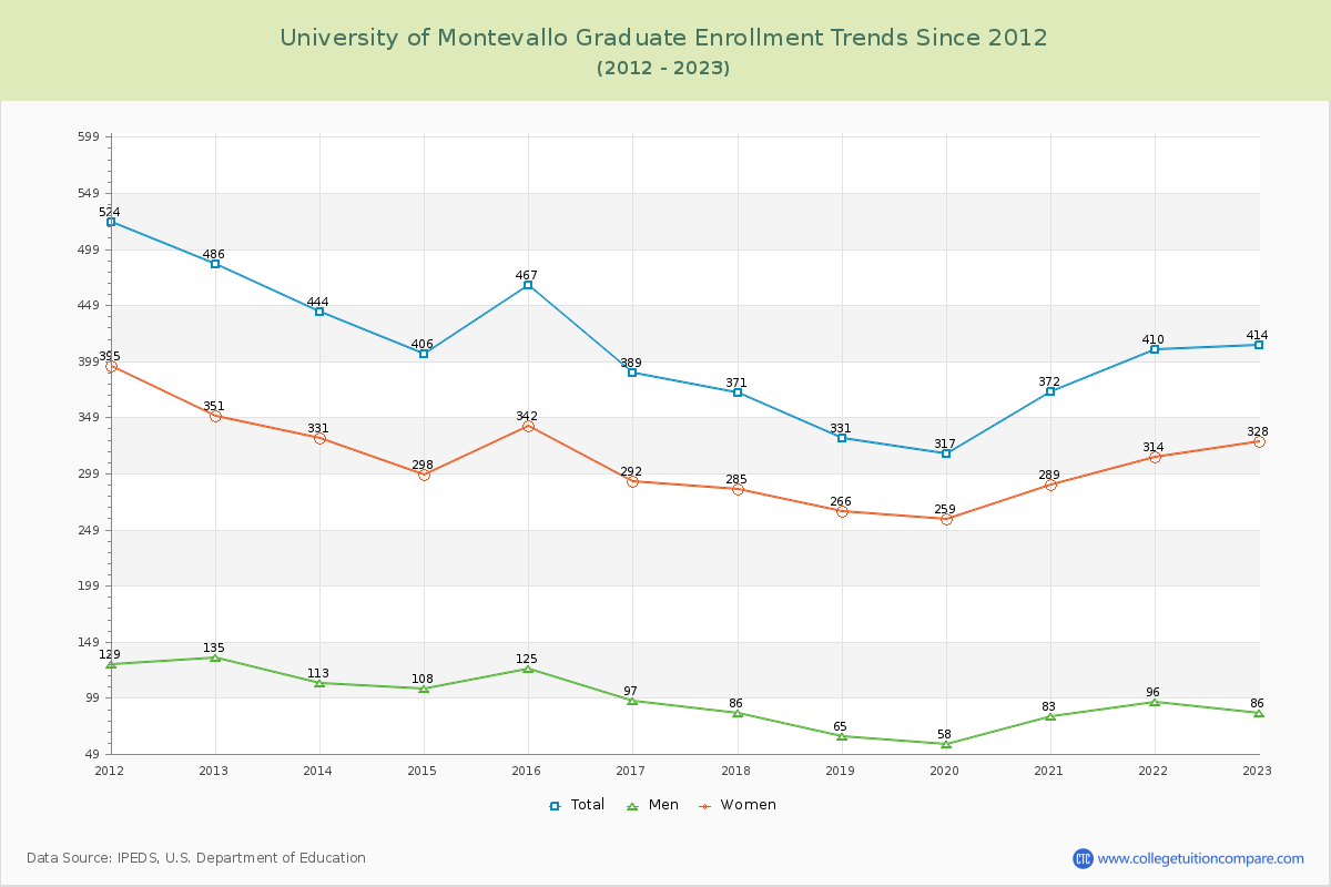 University of Montevallo Graduate Enrollment Trends Chart