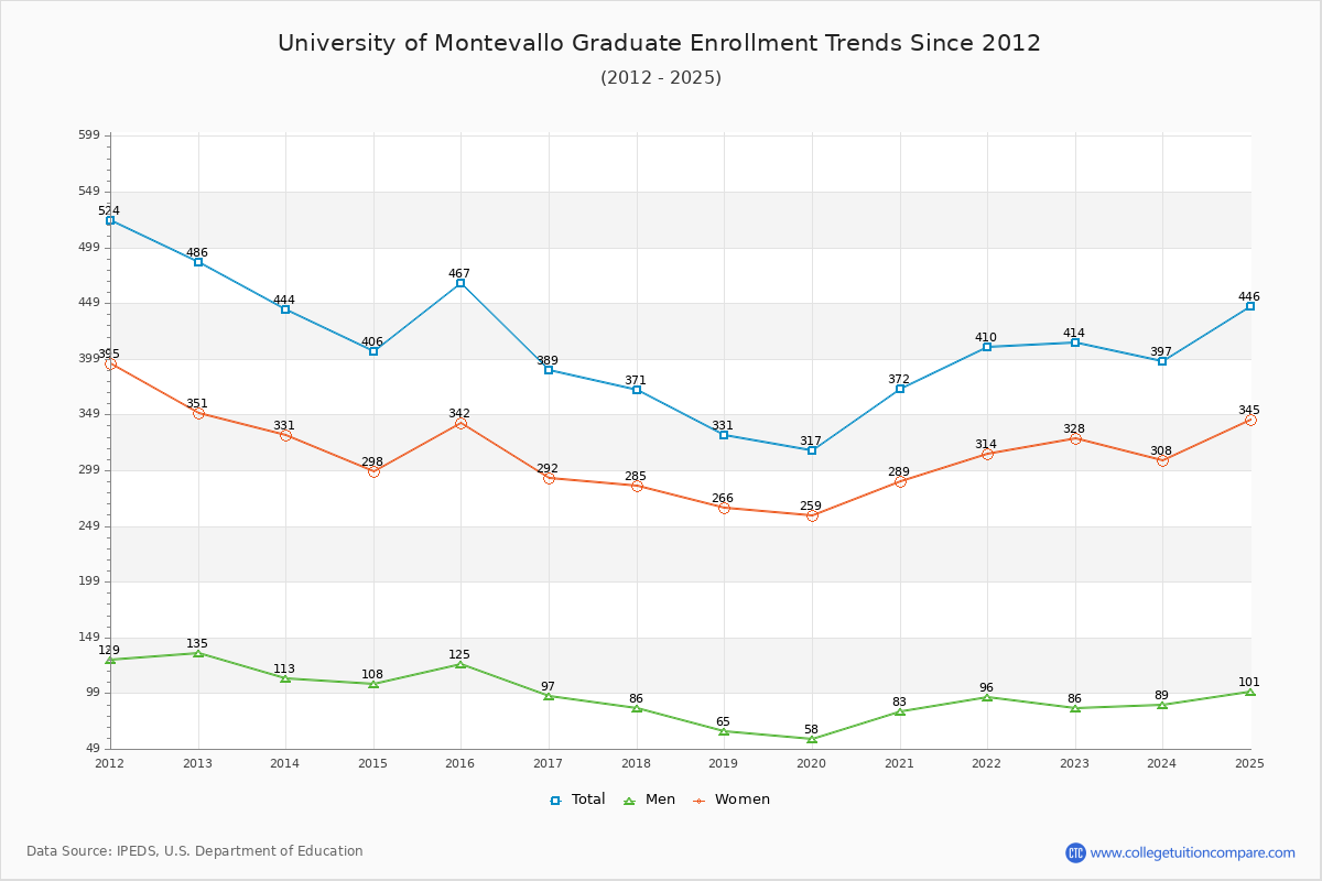 University of Montevallo Graduate Enrollment Trends Chart