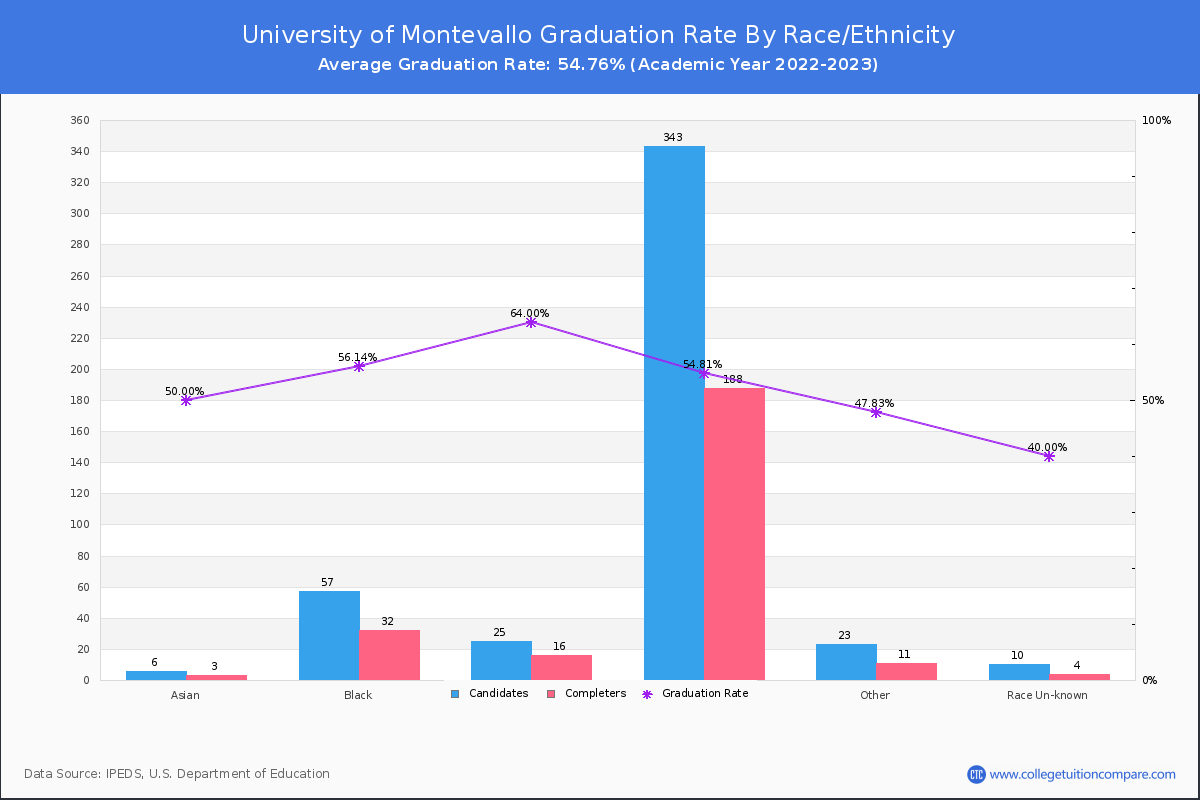 University of Montevallo graduate rate by race