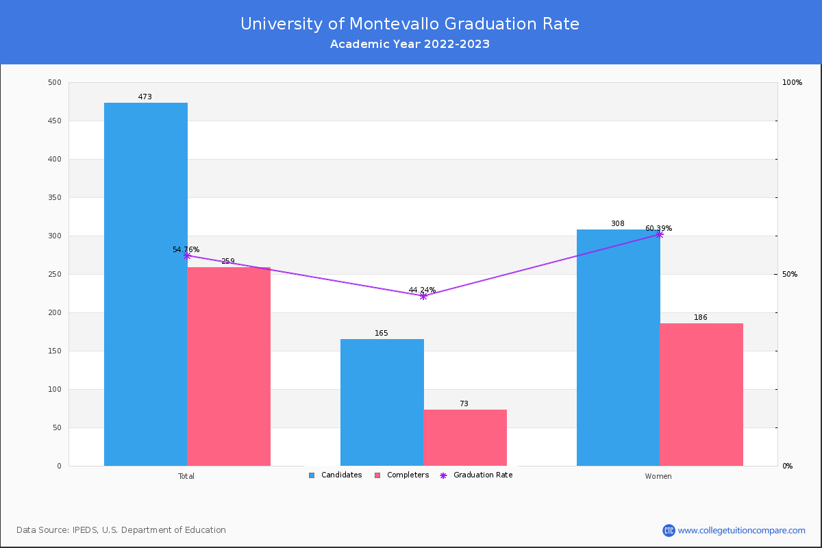 University of Montevallo graduate rate