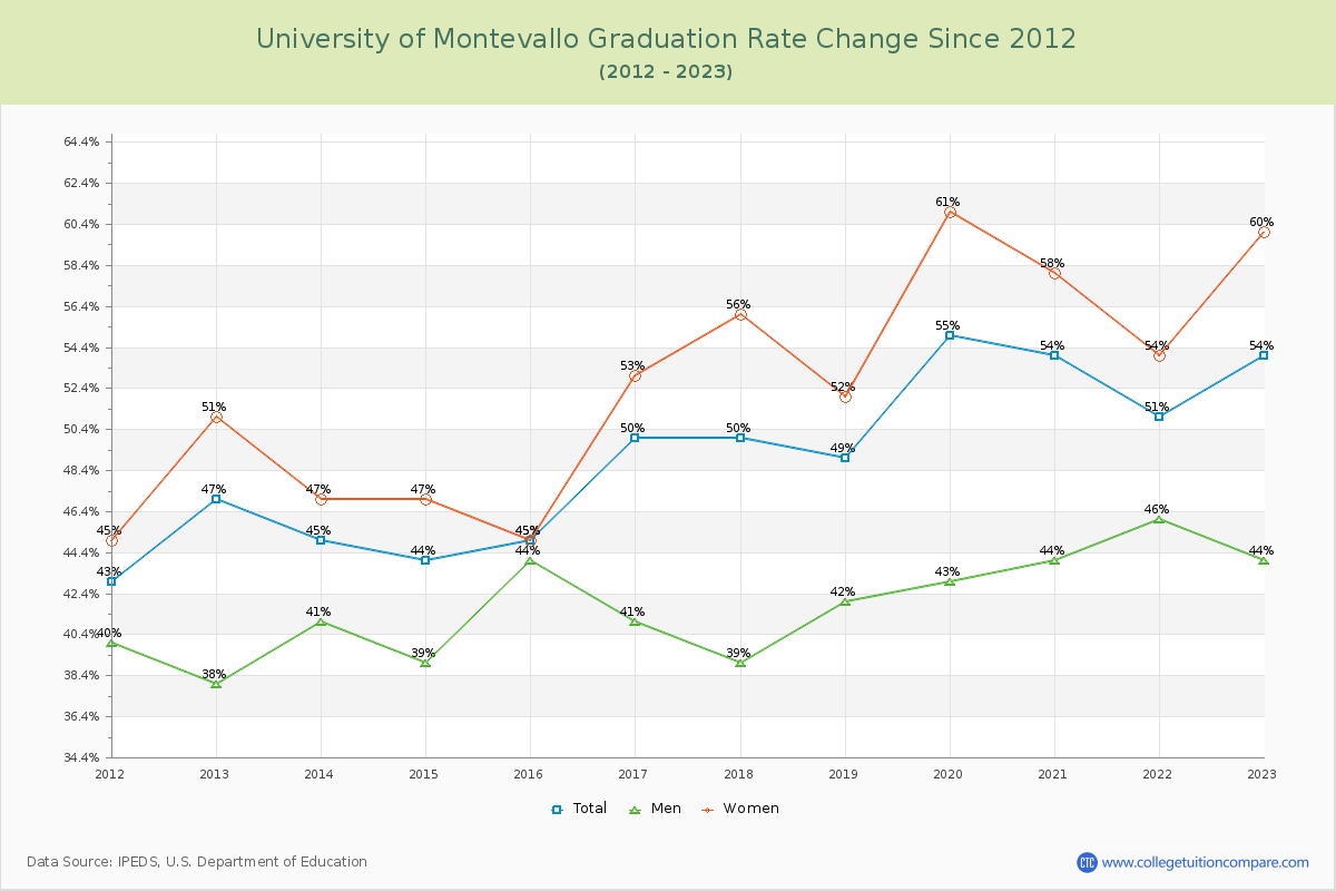 University of Montevallo Graduation Rate Changes Chart