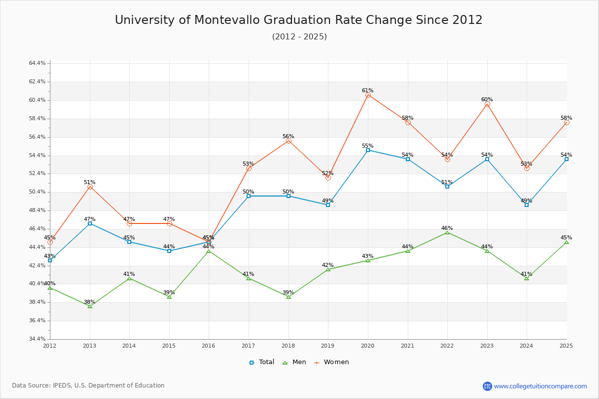 University of Montevallo Graduation Rate Changes Chart