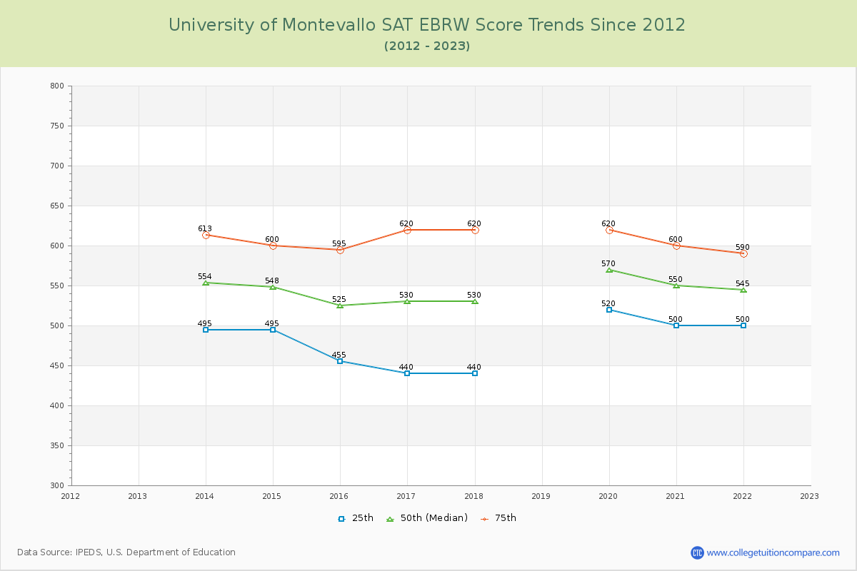 University of Montevallo SAT EBRW (Evidence-Based Reading and Writing) Trends Chart