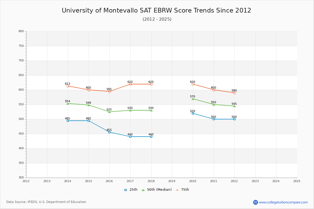 University of Montevallo SAT EBRW (Evidence-Based Reading and Writing) Trends Chart