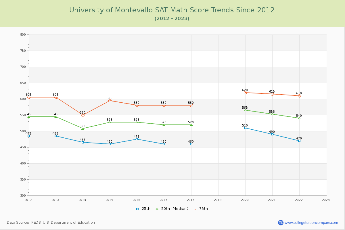 University of Montevallo SAT Math Score Trends Chart