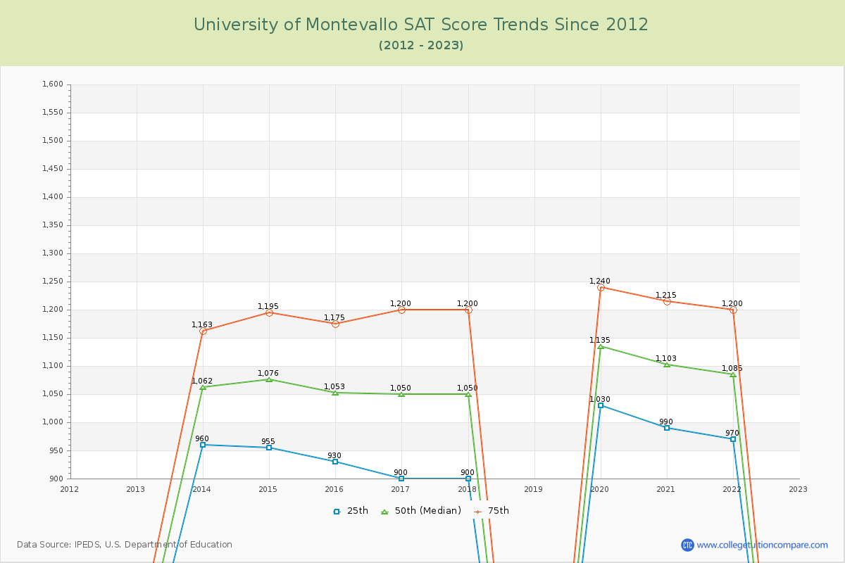 University of Montevallo SAT Score Trends Chart