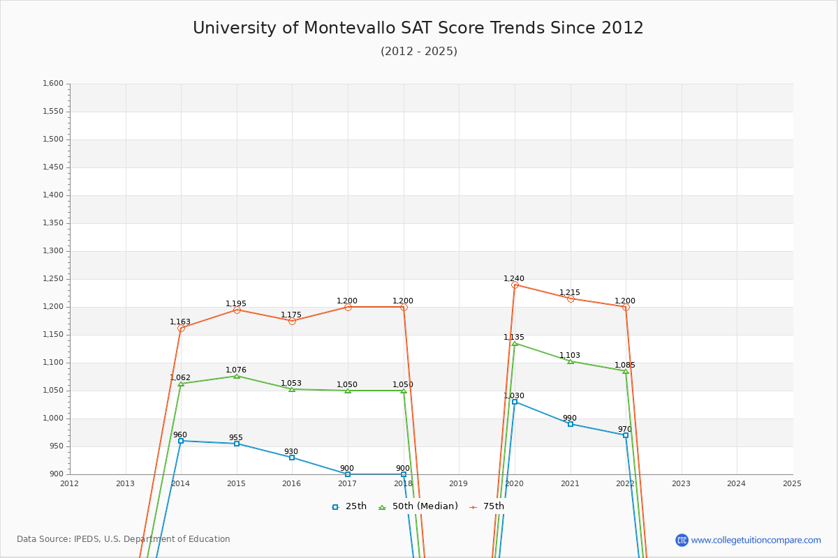 University of Montevallo SAT Score Trends Chart