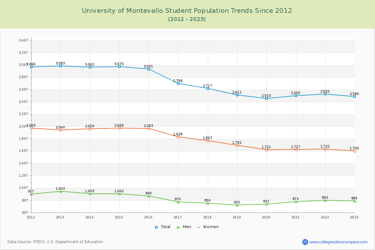 University of Montevallo Enrollment Trends Chart
