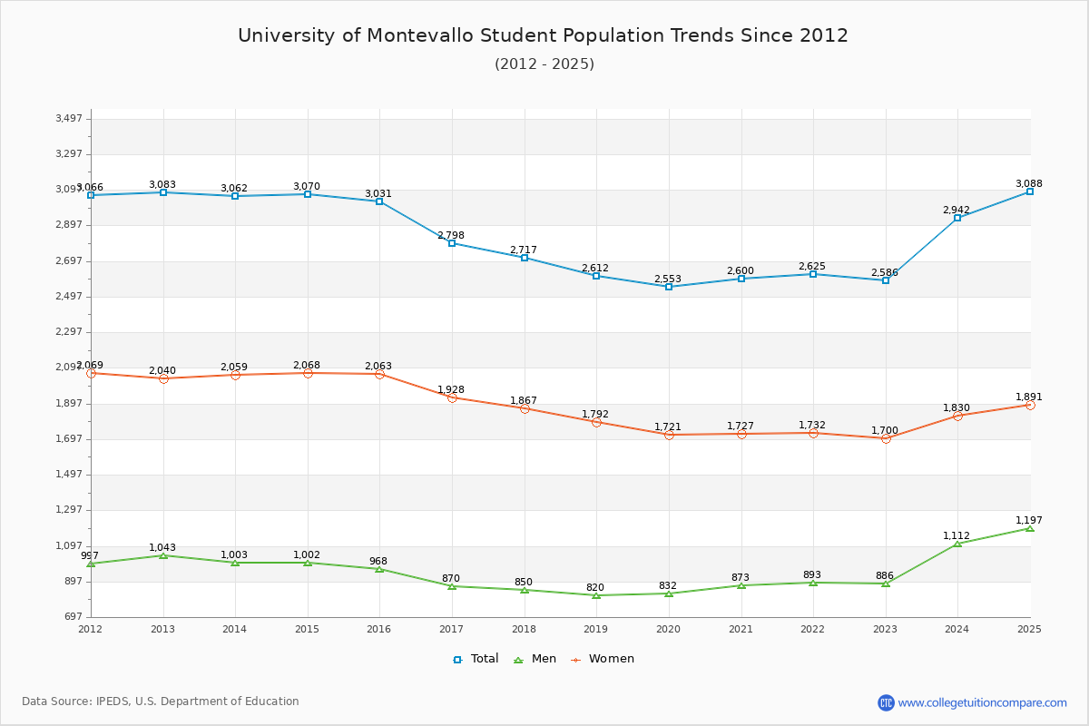 University of Montevallo Enrollment Trends Chart