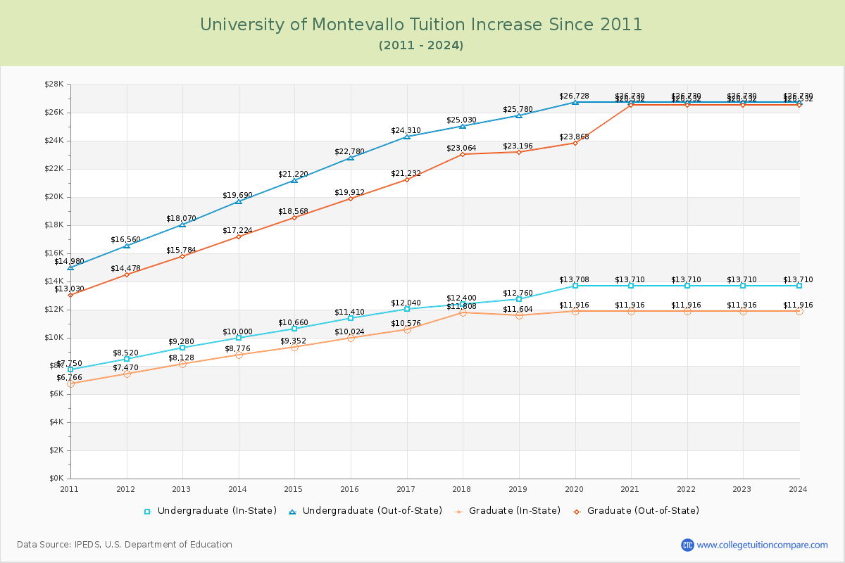 University of Montevallo Tuition & Fees Changes Chart