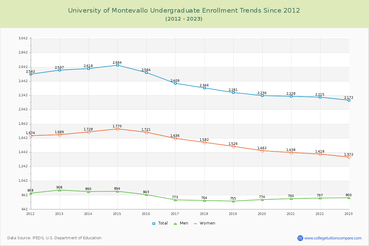 University of Montevallo Undergraduate Enrollment Trends Chart