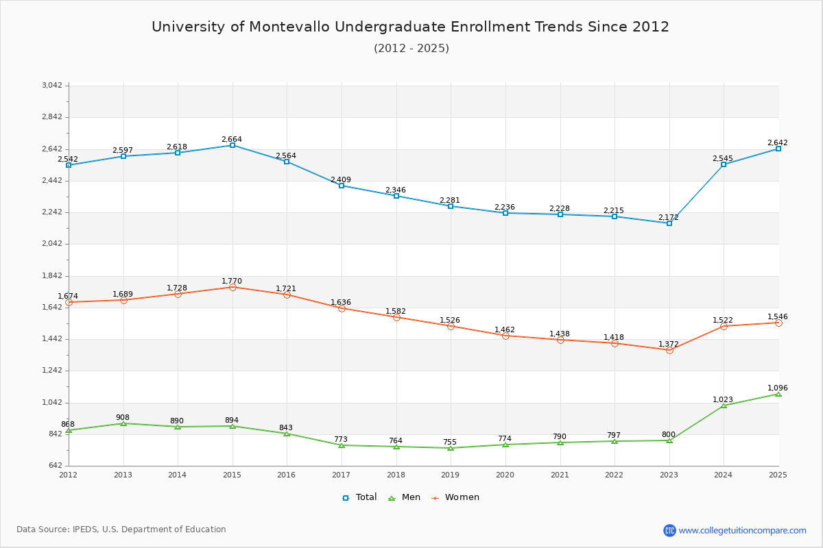 University of Montevallo Undergraduate Enrollment Trends Chart