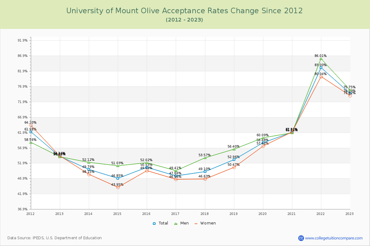 University of Mount Olive Acceptance Rate Changes Chart