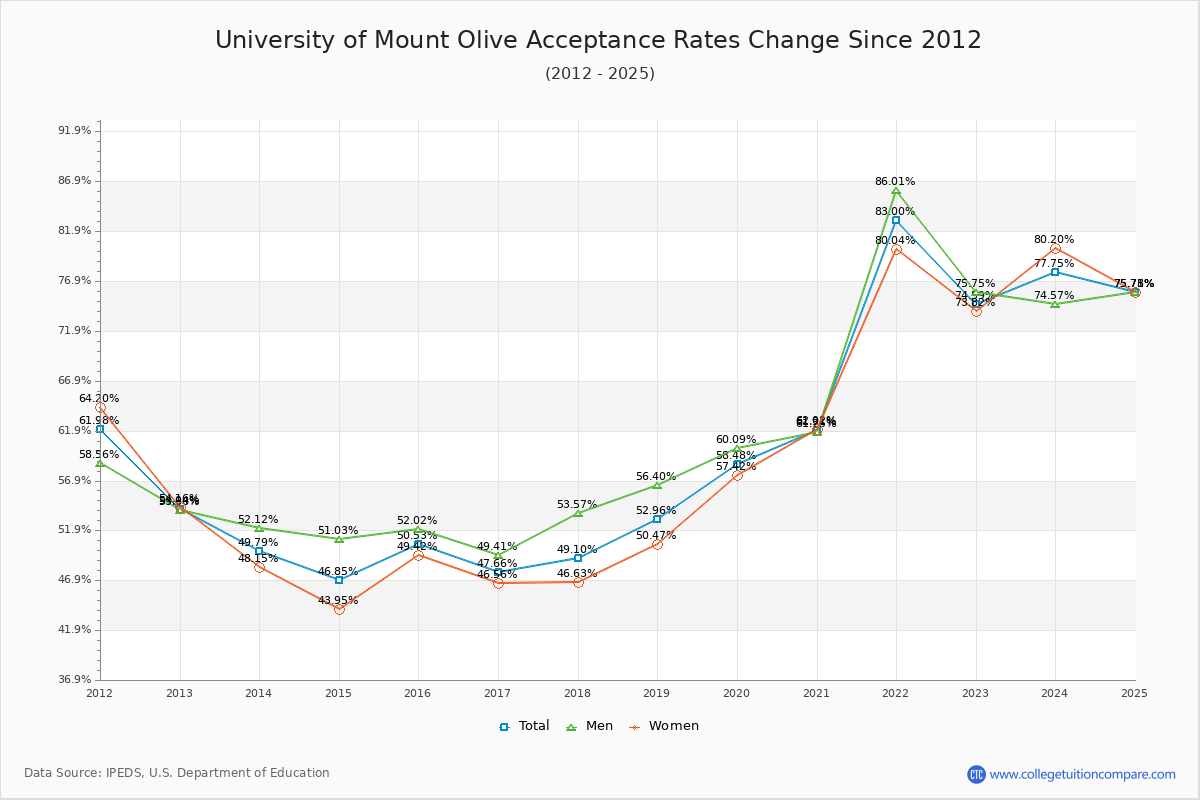 University of Mount Olive Acceptance Rate Trends Over Time - Historical Admission Rate Data Visualization Chart