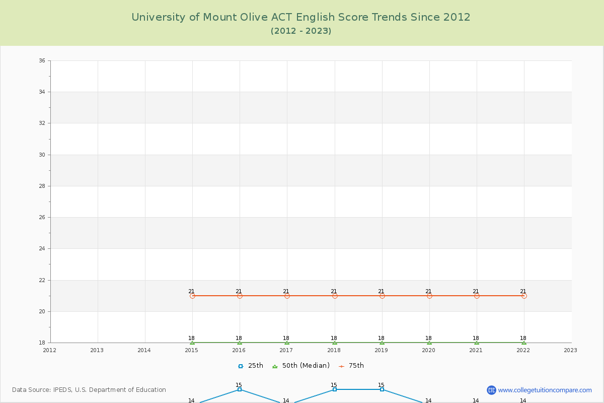 University of Mount Olive ACT English Trends Chart
