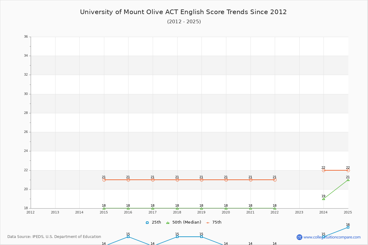 University of Mount Olive ACT English Trends Chart