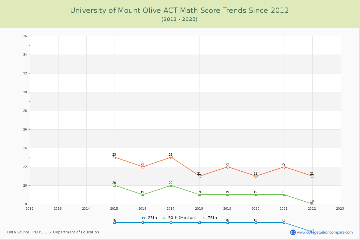 University of Mount Olive ACT Math Score Trends Chart