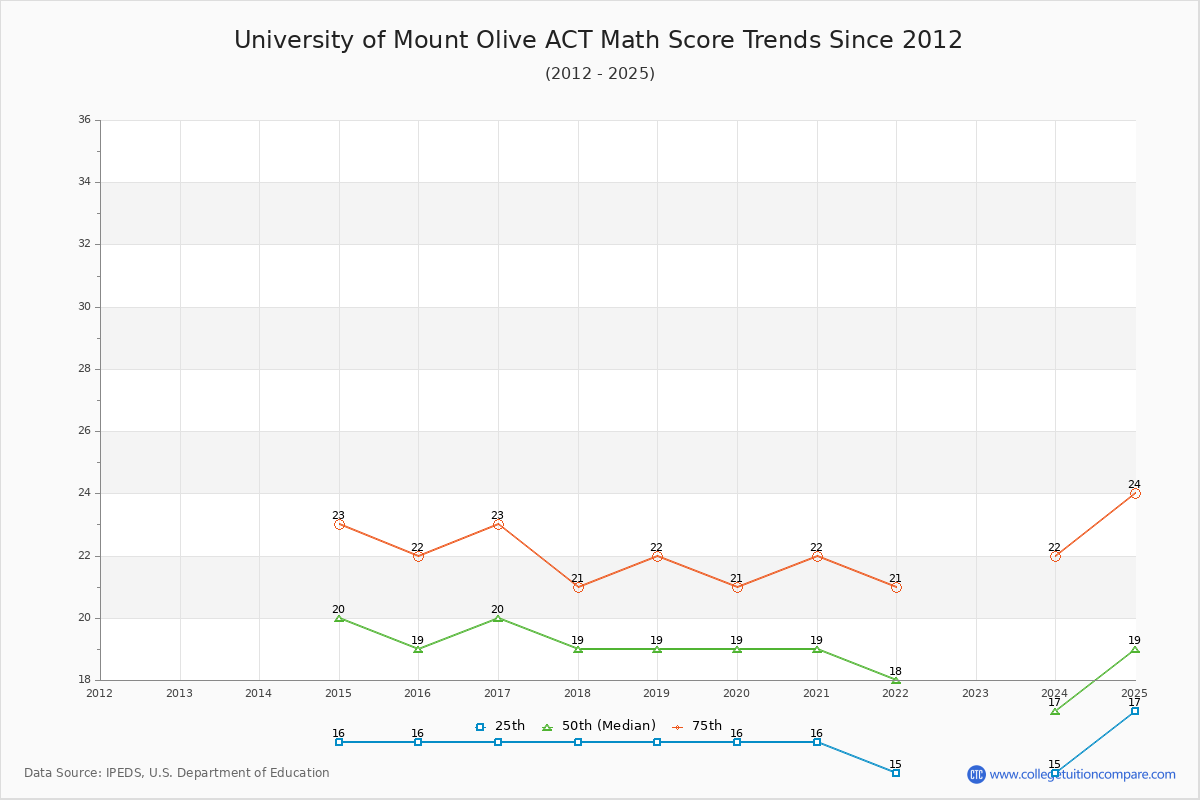 University of Mount Olive ACT Math Score Trends Chart