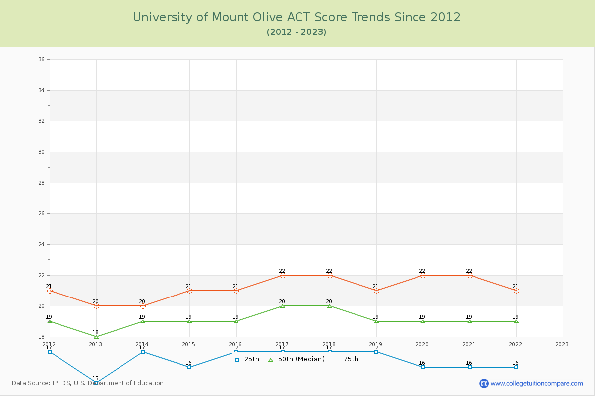 University of Mount Olive ACT Score Trends Chart