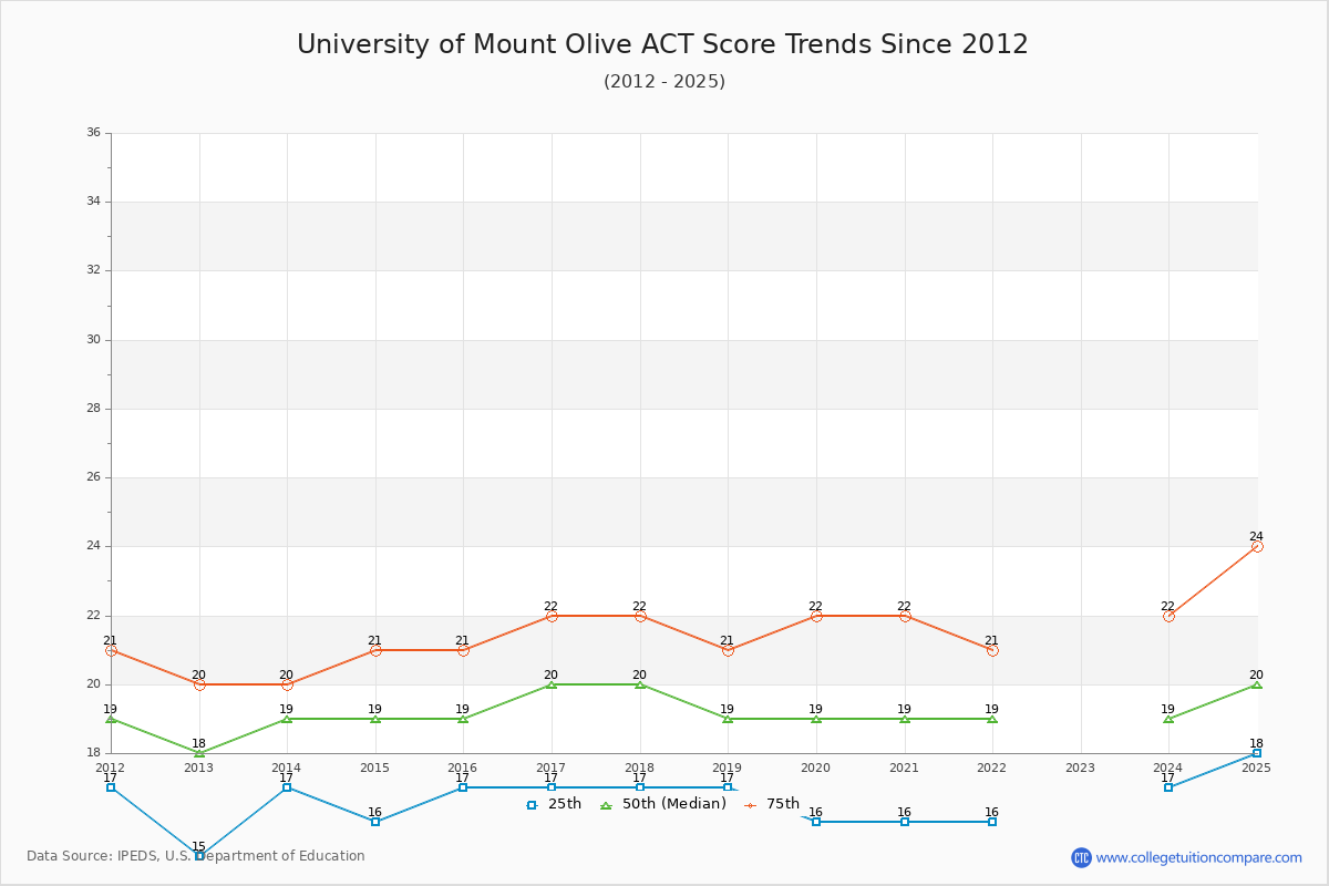 University of Mount Olive ACT Score Trends Chart