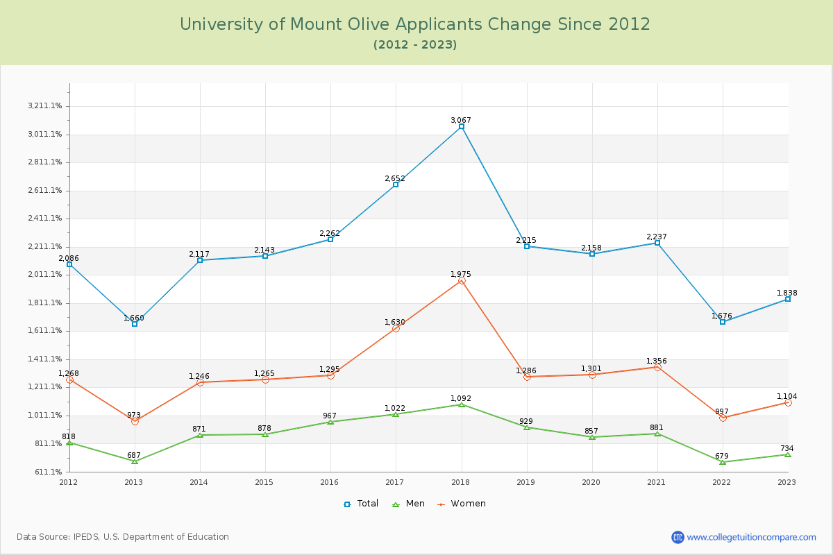 University of Mount Olive Number of Applicants Changes Chart