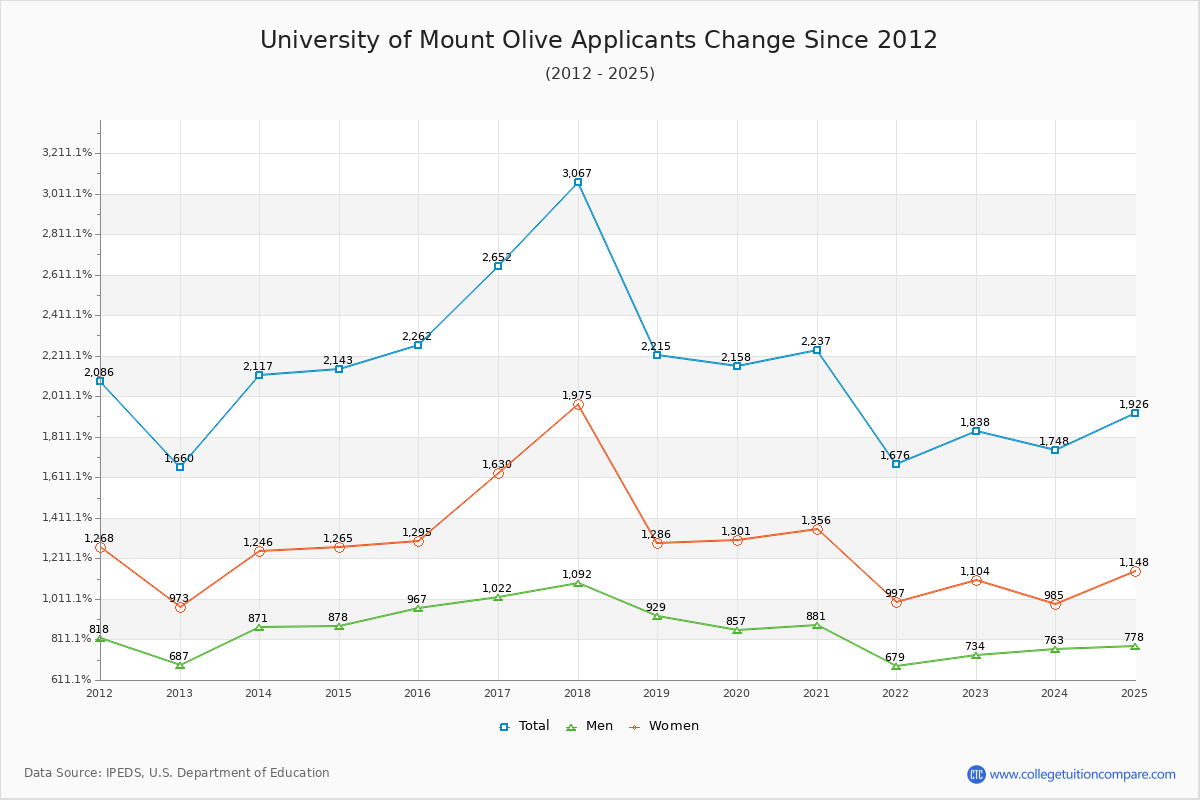 University of Mount Olive - 10 Year Applicants, Admissions, and Enrollment Trends Chart