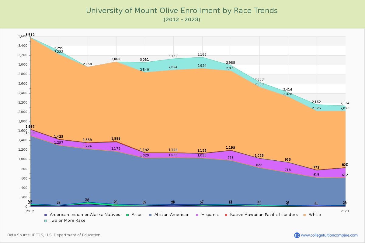 University of Mount Olive Enrollment by Race Trends Chart