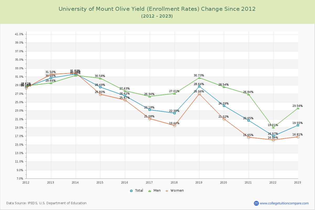 University of Mount Olive Yield (Enrollment Rate) Changes Chart