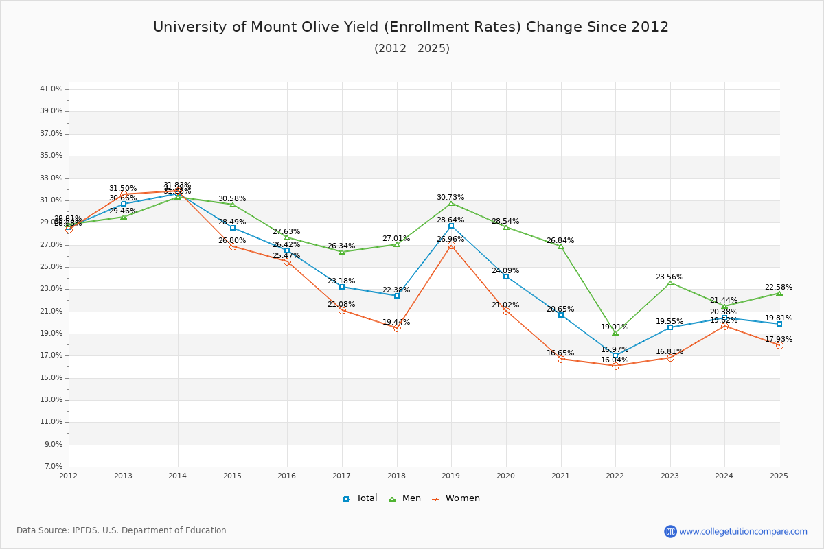 University of Mount Olive enrollment rate trends chart showing historical yield changes from 2015 to 2025
