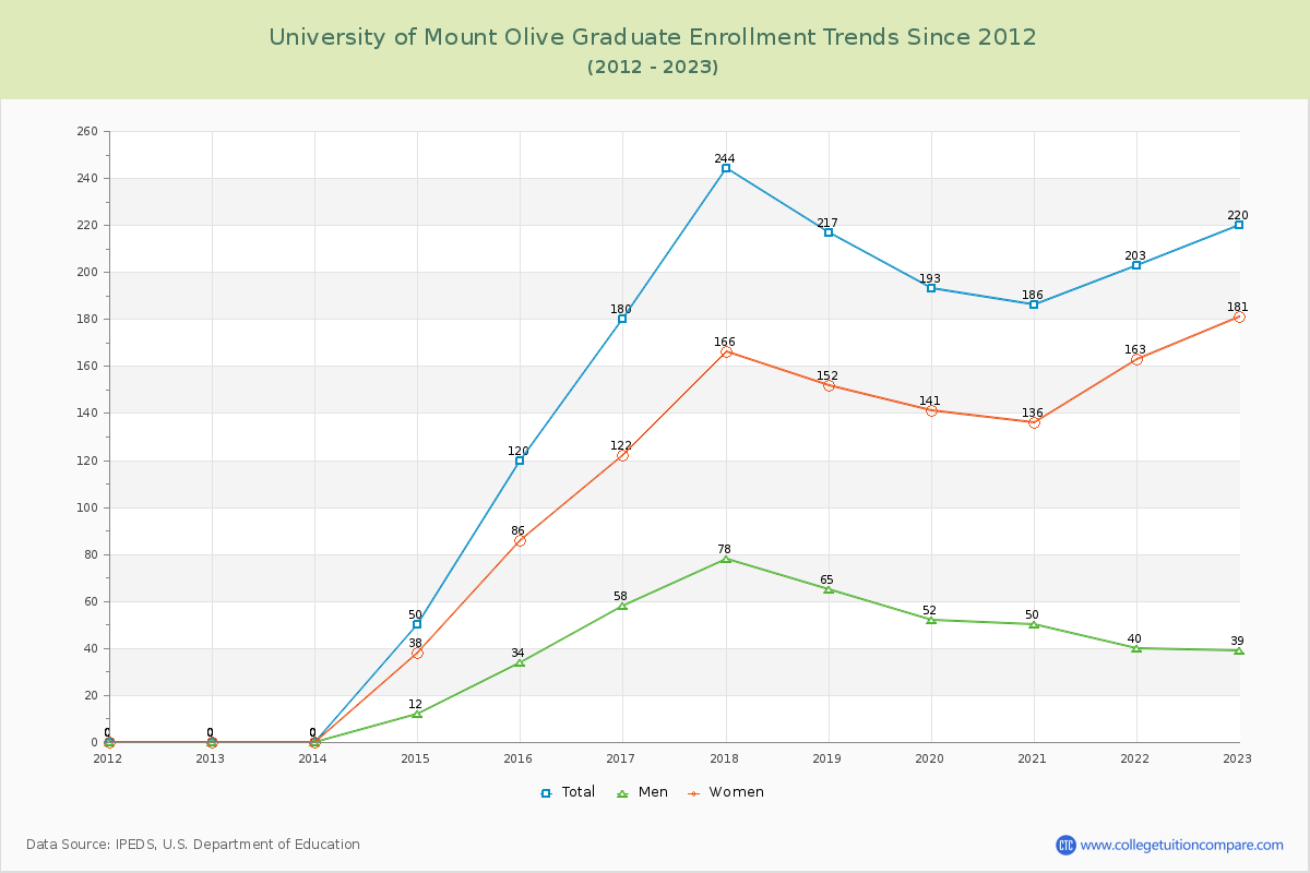 University of Mount Olive Graduate Enrollment Trends Chart