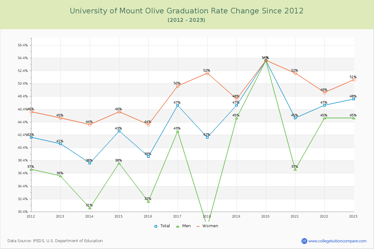 University of Mount Olive Graduation Rate Changes Chart