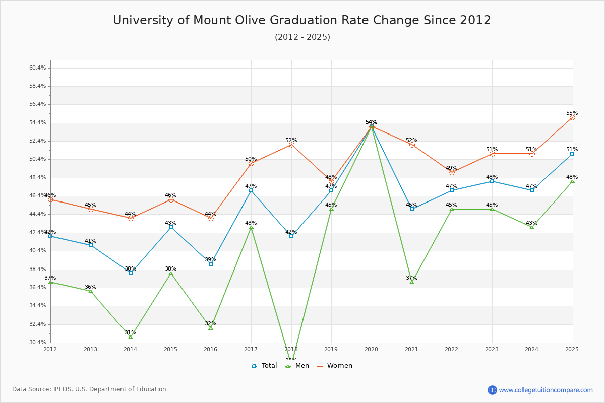 University of Mount Olive Graduation Rate Changes Chart