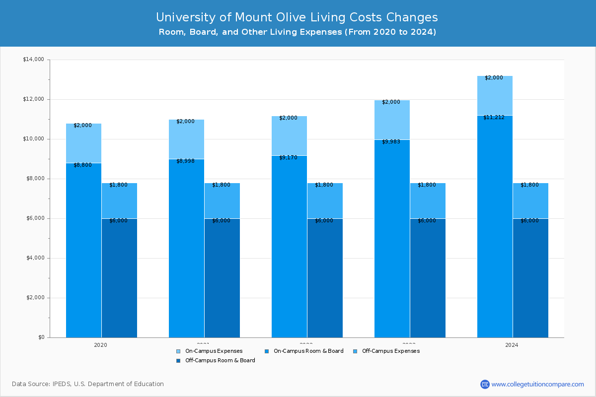 University of Mount Olive - Room and Board Coost Chart