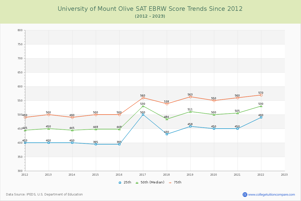 University of Mount Olive SAT EBRW (Evidence-Based Reading and Writing) Trends Chart