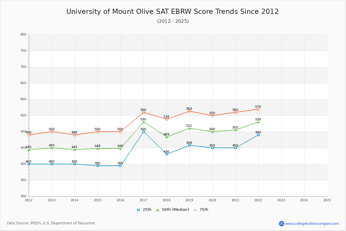 University of Mount Olive SAT EBRW (Evidence-Based Reading and Writing) Trends Chart